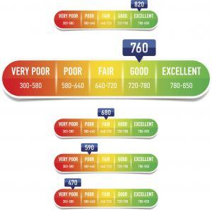 Credit score rating scale