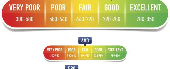 Credit score rating scale